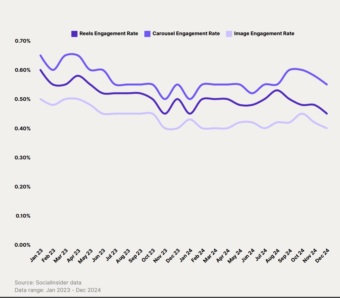 Source: Socialinsider Data
